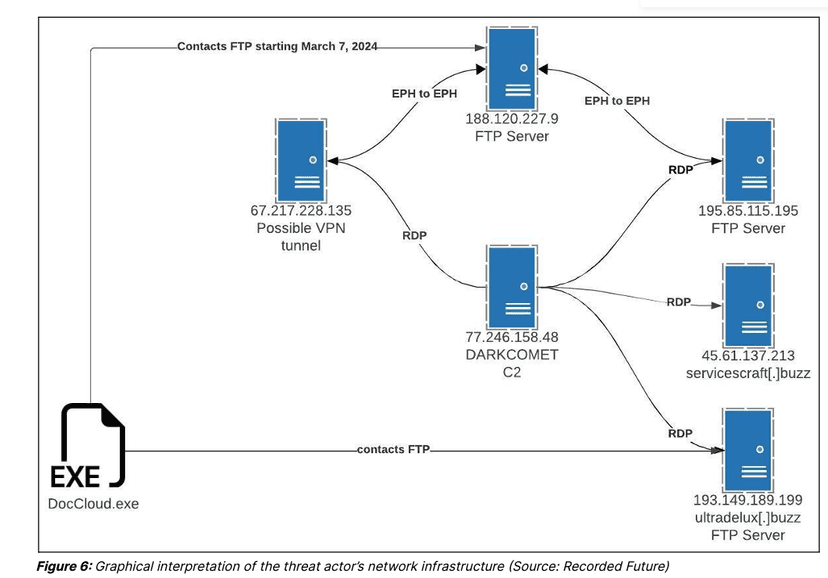 GitCaught campaign relies on Github and Filezilla to deliver multiple malware