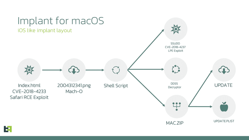 Experts found a macOS version of the sophisticated LightSpy spyware