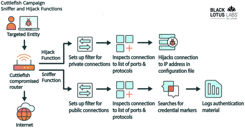 Cuttlefish malware targets enterprise-grade SOHO routers