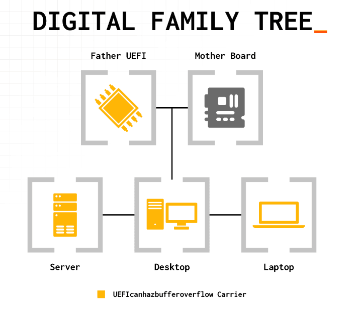 UEFICANHAZBUFFEROVERFLOW flaw in Phoenix SecureCore UEFI firmware potentially impacts hundreds of PC and server models