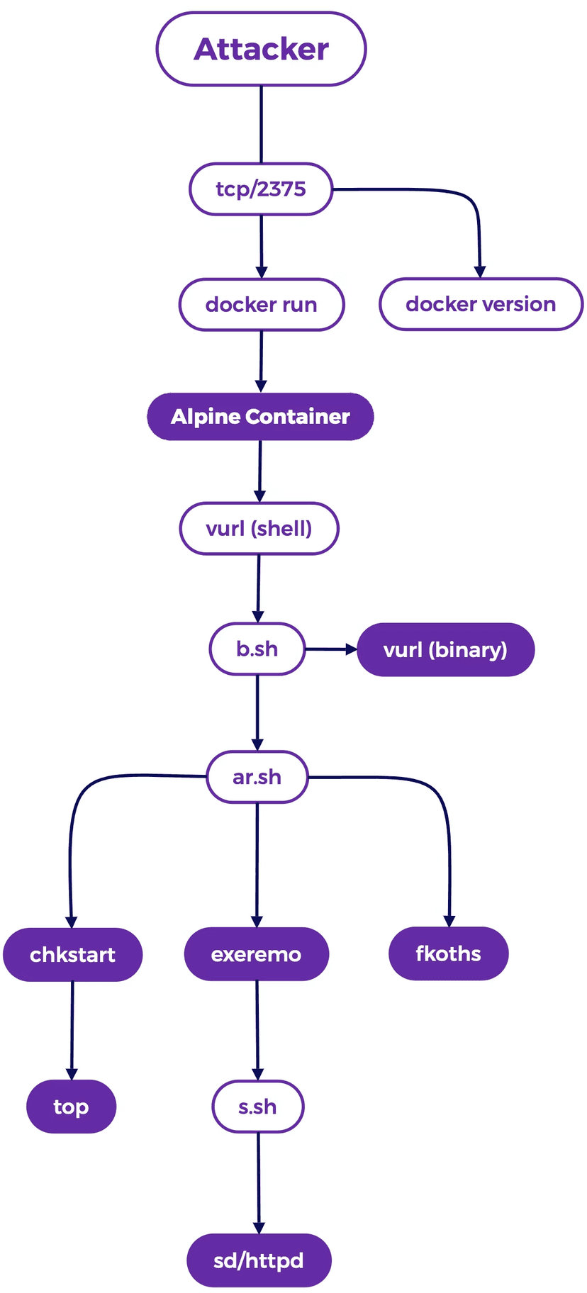 Cryptojacking campaign targets exposed Docker APIs<gwmw style="display:none;"></gwmw>