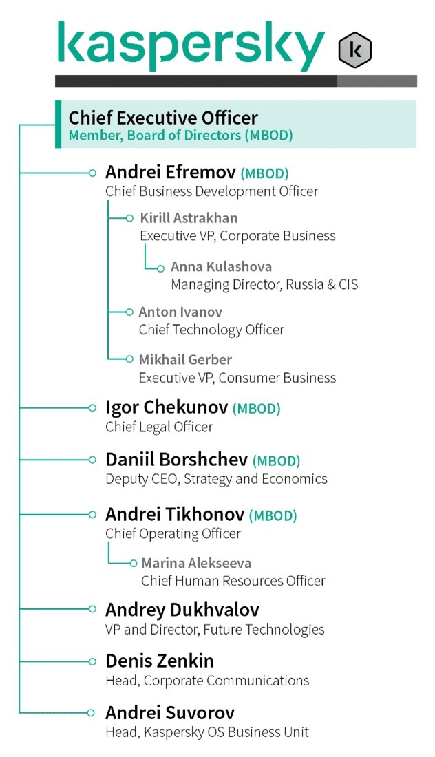 US government sanctions twelve Kaspersky Lab executives