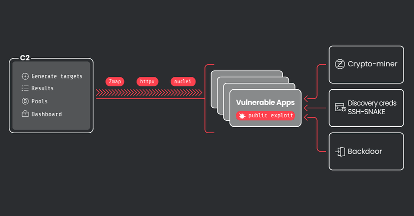 CrystalRay operations have scaled 10x to over 1,500 victims
