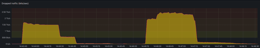 OVHcloud mitigated a record-breaking DDoS attack in April 2024