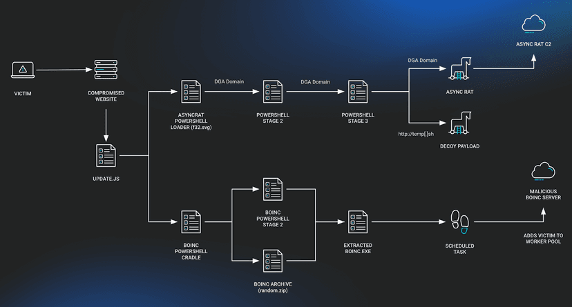 SocGholish malware used to spread AsyncRAT malware