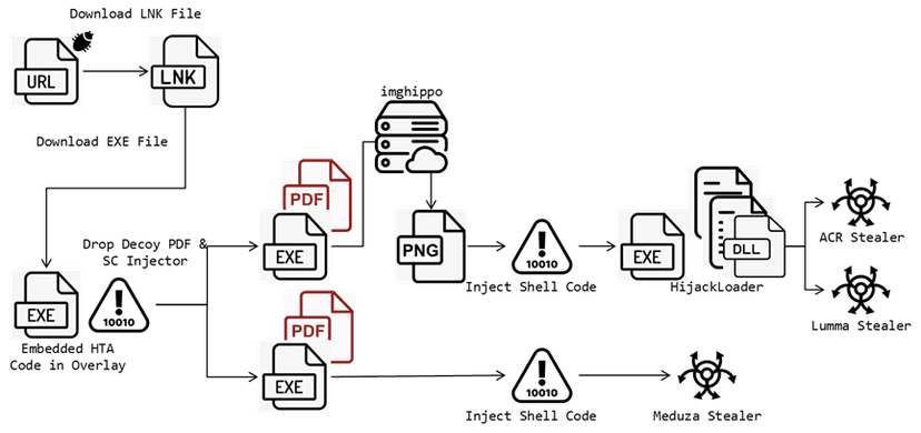 Hackers exploit Microsoft Defender SmartScreen bug CVE-2024-21412 to deliver ACR, Lumma, and Meduza Stealers<gwmw style="display: none; background-color: transparent;"></gwmw>