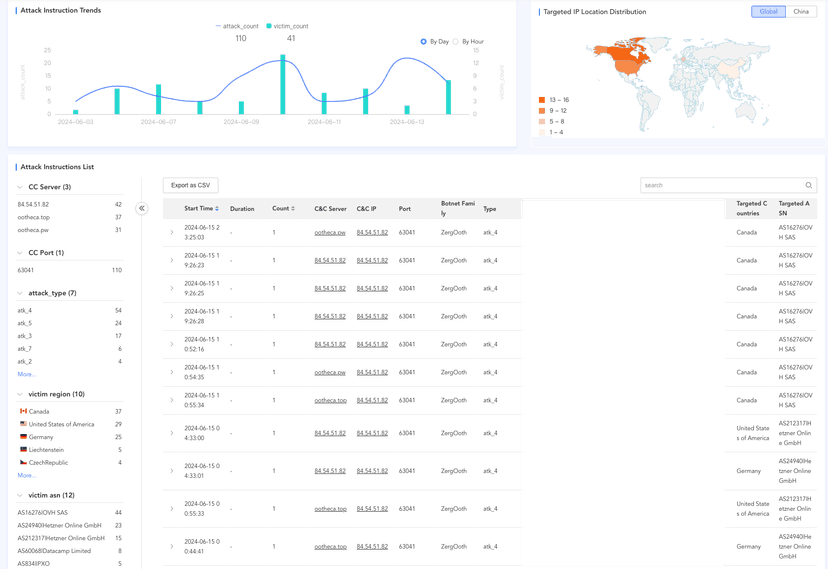 New Golang-based Zergeca Botnet appeared in the threat landscape<gwmw style="display:none;"></gwmw>