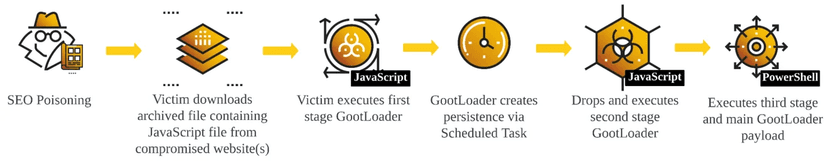 GootLoader is still active and efficient