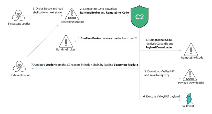 ValleyRAT malware is targeting Chinese-speaking users