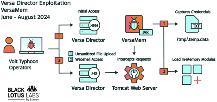 China-linked APT Volt Typhoon exploited a zero-day in Versa Director
