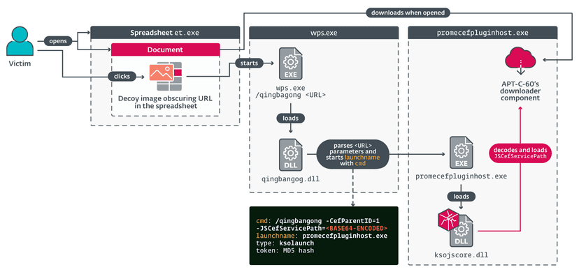 South Korea-linked group APT-C-60 exploited a WPS Office zero-day