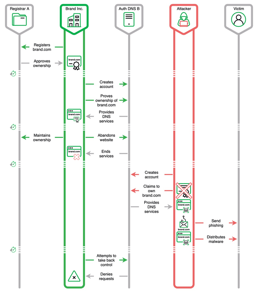 Sitting Ducks attack technique exposes over a million domains to hijacking