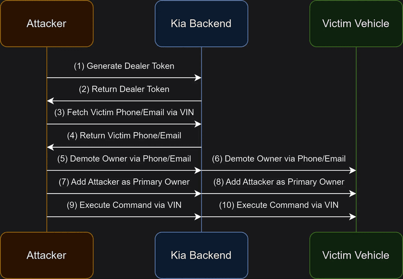 Hacking Kia cars made after 2013 using just their license plate