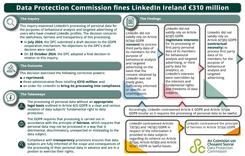 Irish Data Protection Commission fined LinkedIn €310M for GDPR infringement