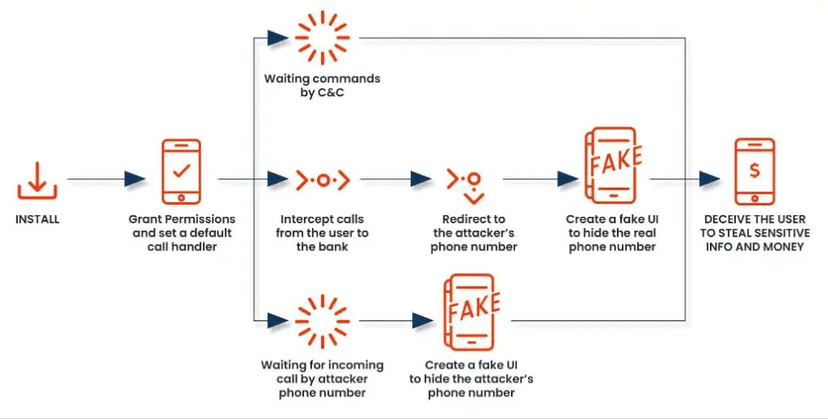 New version of Android malware FakeCall redirects bank calls to scammers
