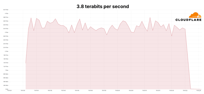 Cloudflare mitigated new record-breaking DDoS attack of 3.8 Tbps
