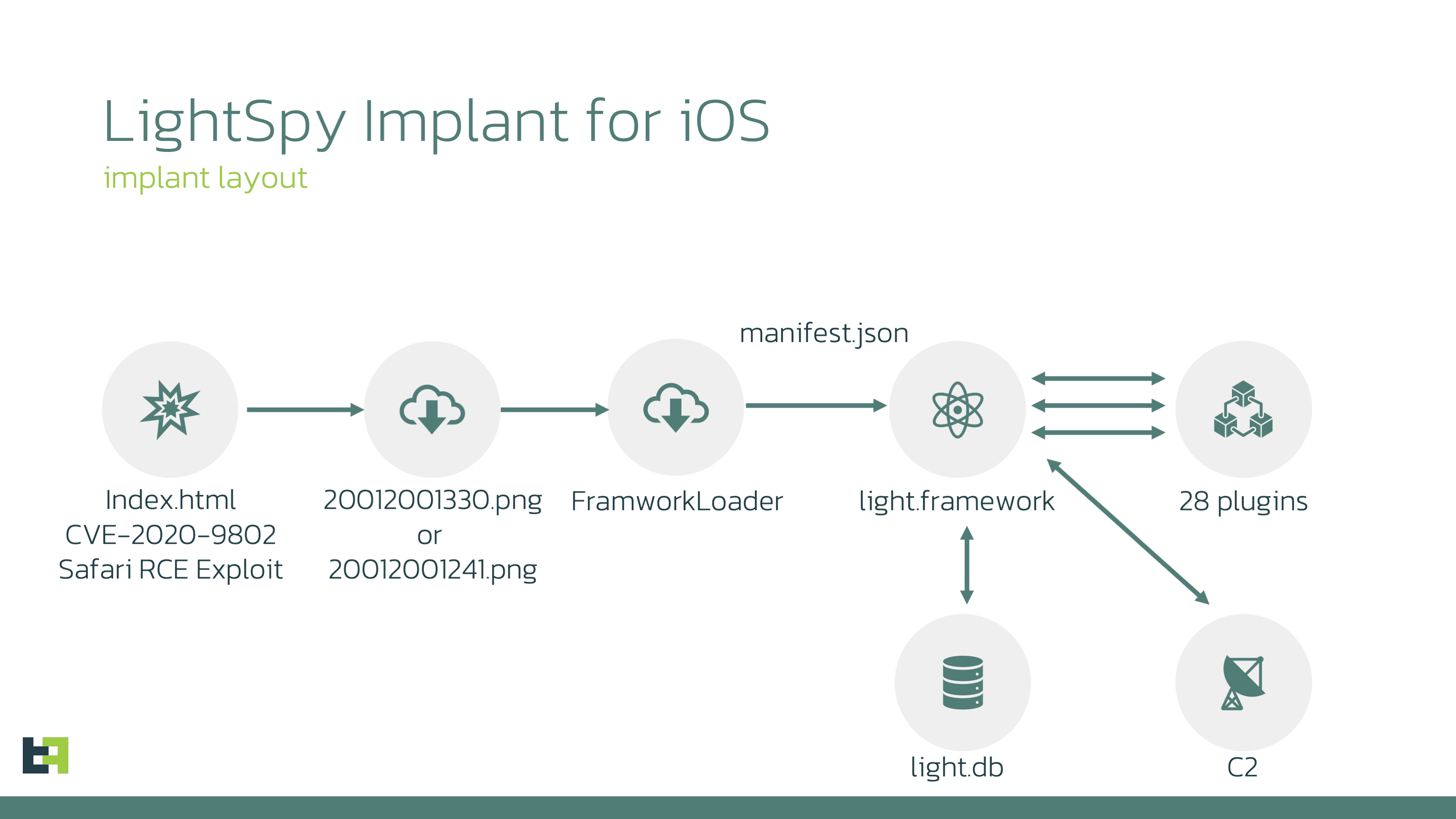 LightSpy spyware