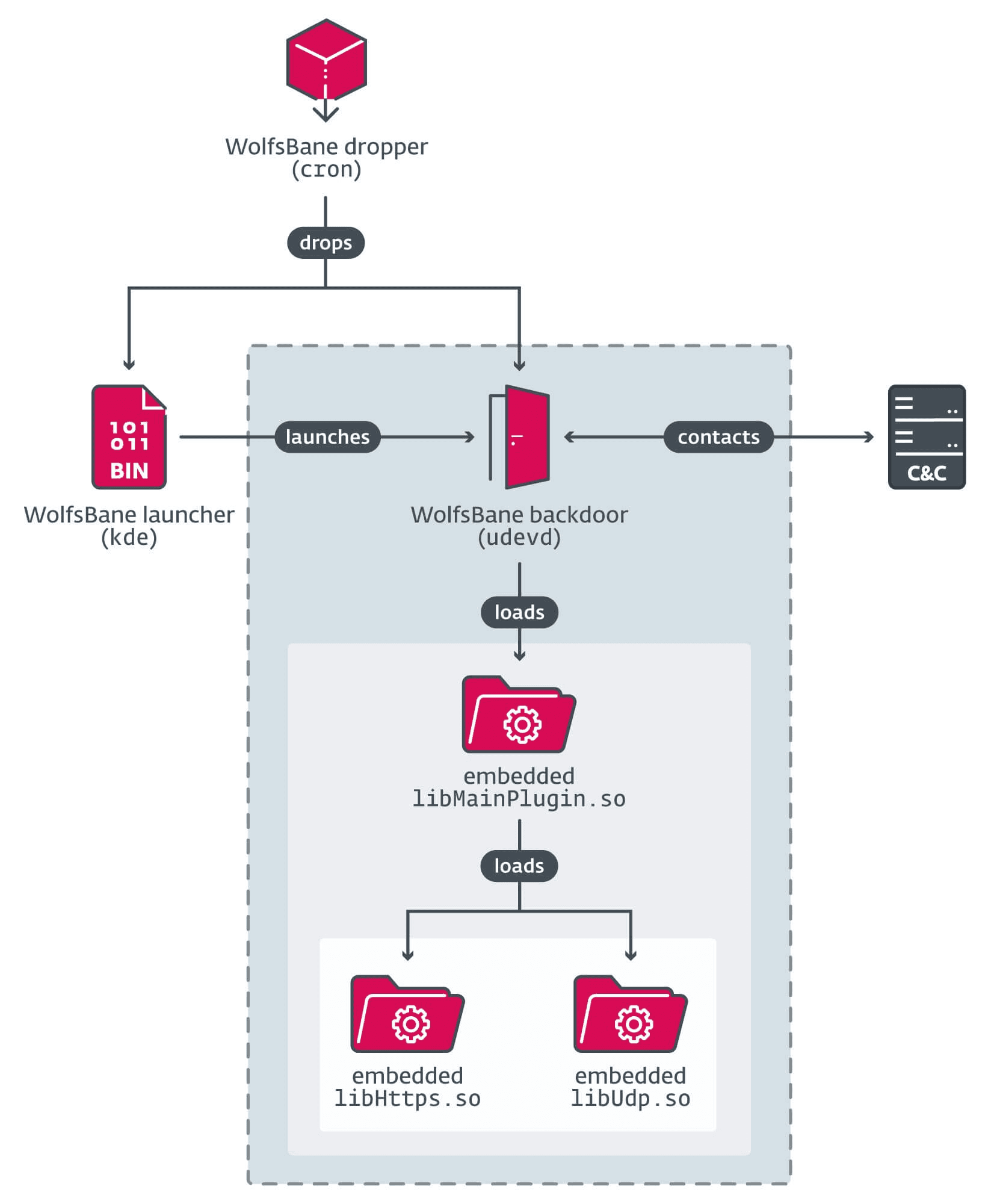 Gelsemium Linux backdoor WolfsBane