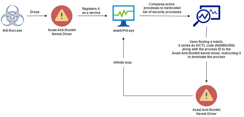 Malware campaign abused flawed Avast Anti-Rootkit driver
