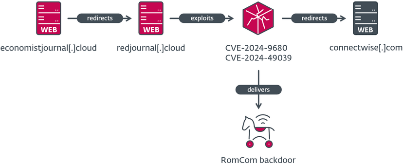 Russian group RomCom exploited Firefox and Tor Browser zero-days to target attacks Europe and North America