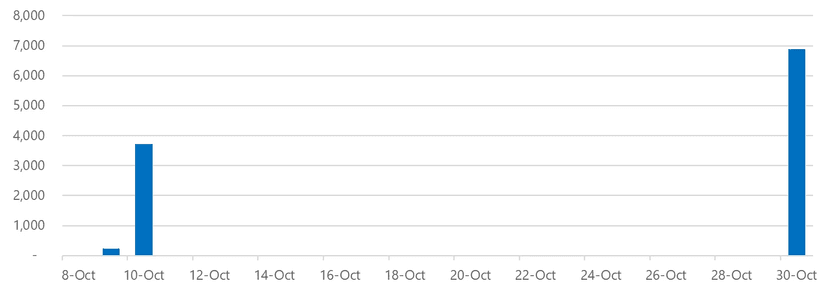 Chinese threat actors use Quad7 botnet in password-spray attacks