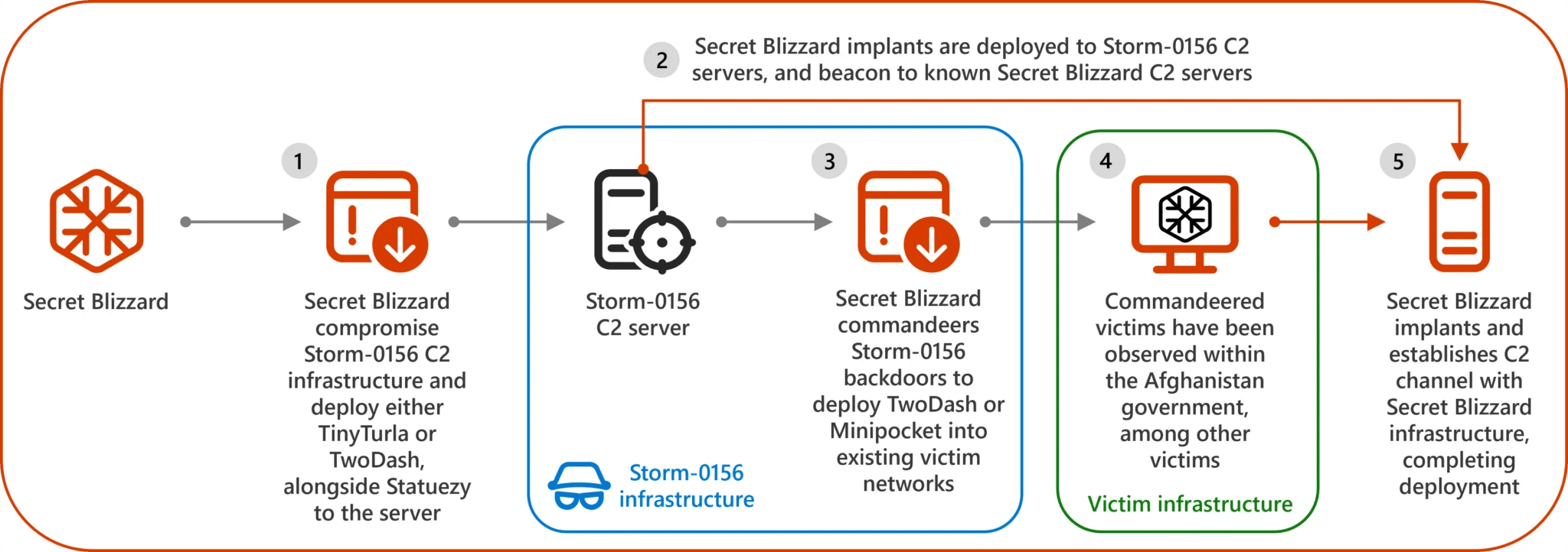 Secret Blizzard and Storm-0156 chain of compromise