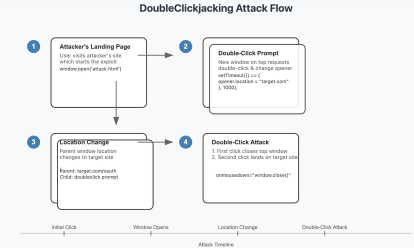 DoubleClickjacking allows clickjacking on major websites
