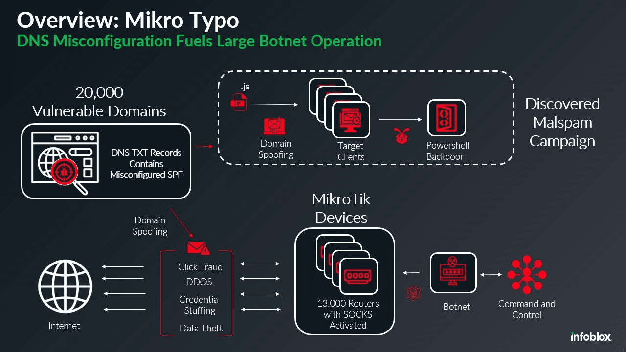 MikroTik botnet