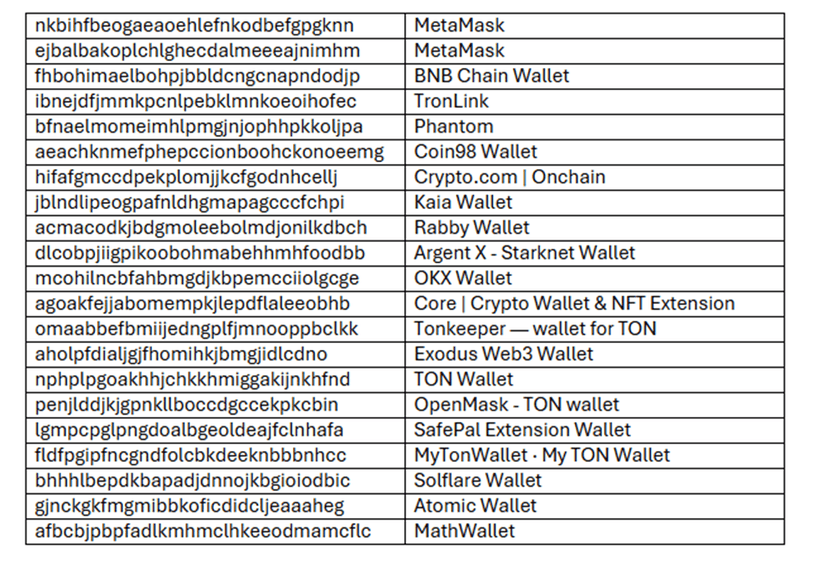 Lazarus APT targets crypto wallets using cross-platform JavaScript stealer