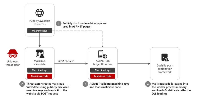 Attackers used a public ASP.NET machine to conduct ViewState code injection attacks