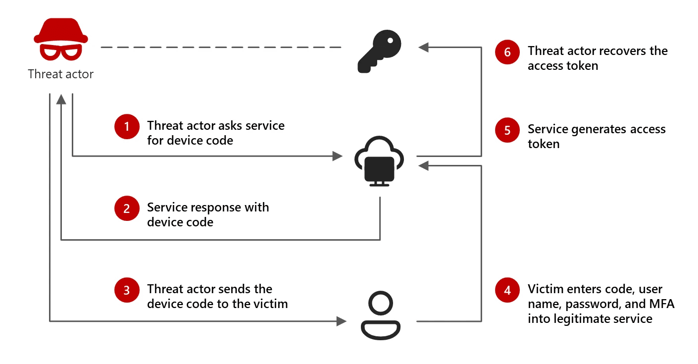 Storm-2372 used the device code phishing