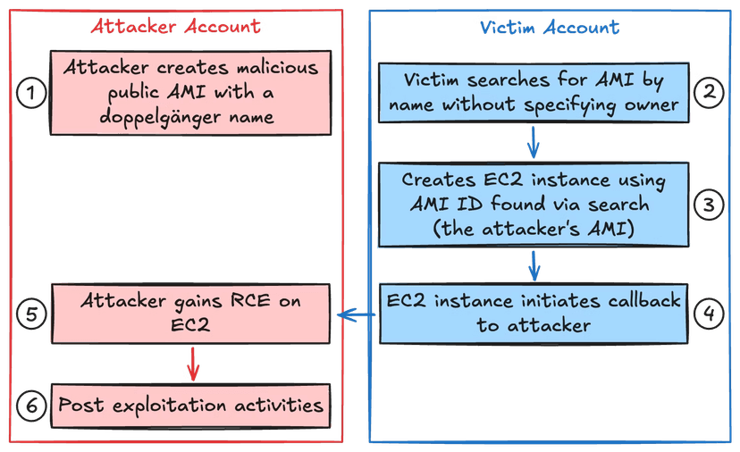 whoAMI attack could allow remote code execution within AWS account<gwmw style="display:none;"></gwmw>
