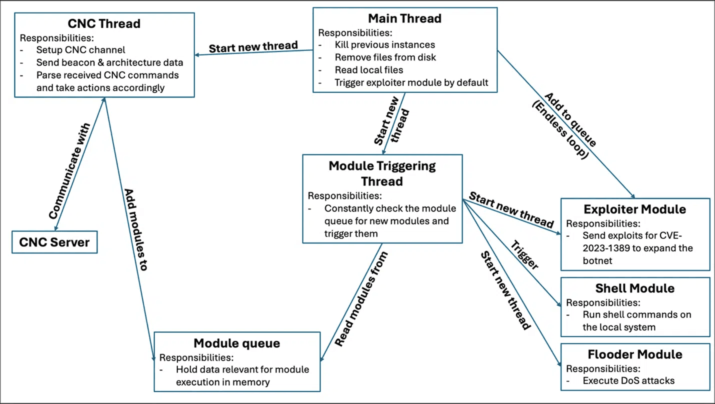 Ballista botnet