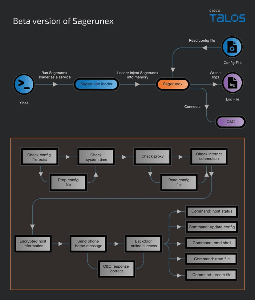 Chinese Lotus Blossom APT targets multiple sectors with Sagerunex backdoor
