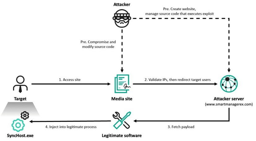 Operation SyncHole: Lazarus APT targets supply chains in South Korea<gwmw style="display:none;"></gwmw>