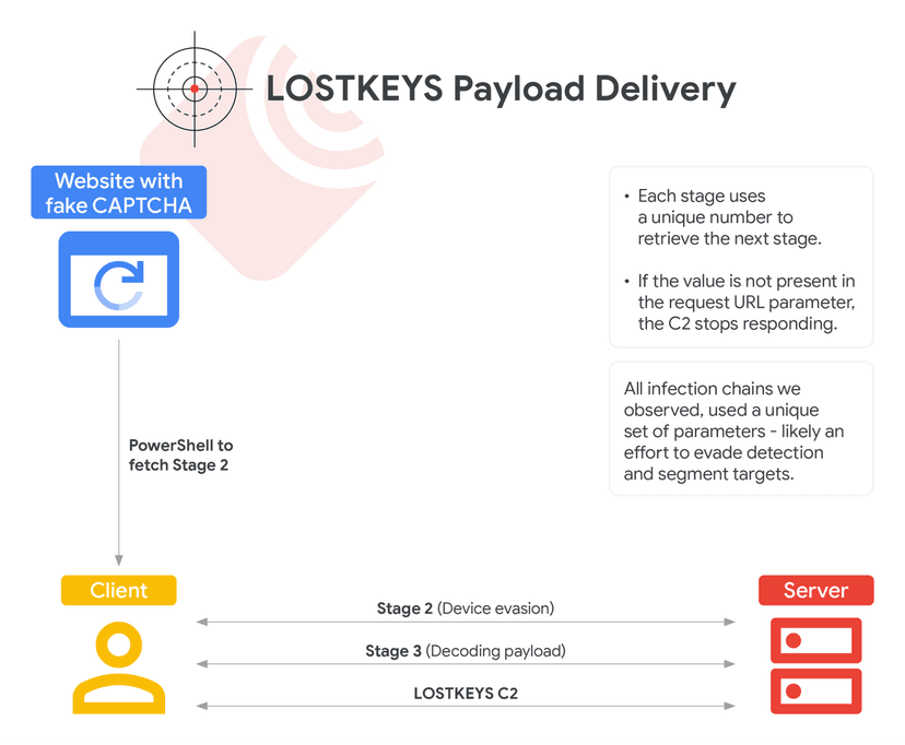 Russia-linked ColdRiver used LostKeys malware in recent attacks<gwmw style="display:none;"></gwmw>