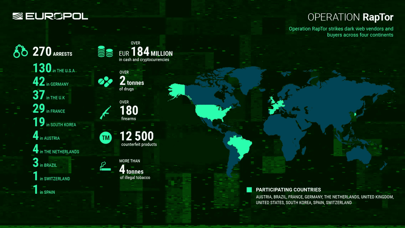 Operation RapTor led to the arrest of 270 dark web vendors and buyers
