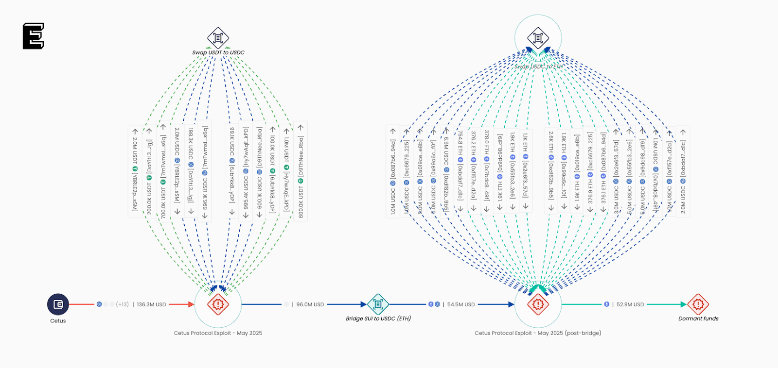 Cetus Protocol