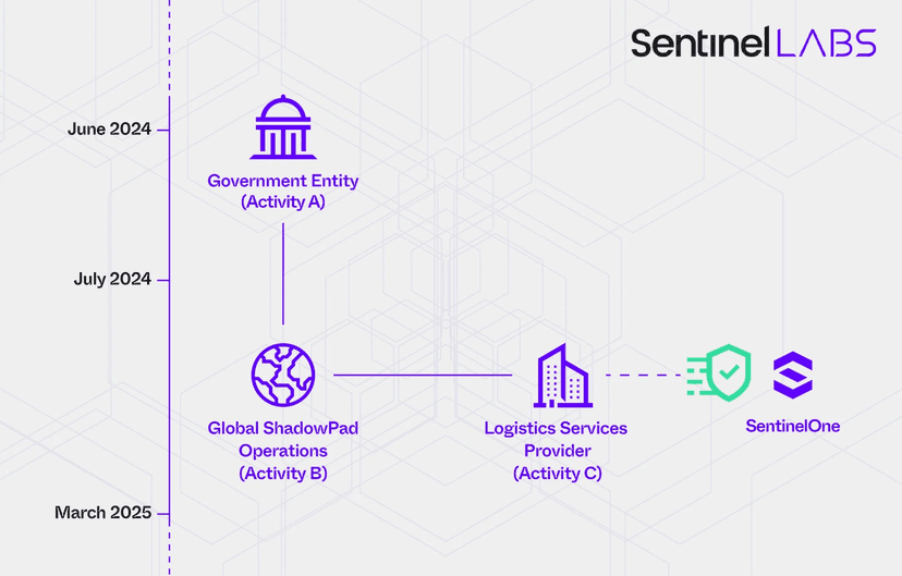 China-linked threat actor targeted +70 orgs worldwide, SentinelOne warns