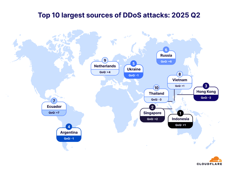 DDoS peaks hit new highs: Cloudflare mitigated massive 7.3 Tbps assault