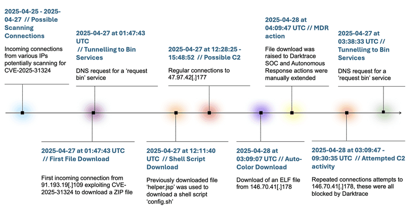 Critical SAP flaw exploited to launch Auto-Color Malware attack on U.S. company