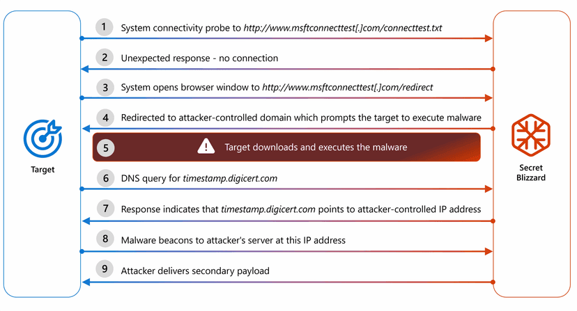 Russia-linked APT Secret Blizzard targets foreign embassies in Moscow with ApolloShadow malware