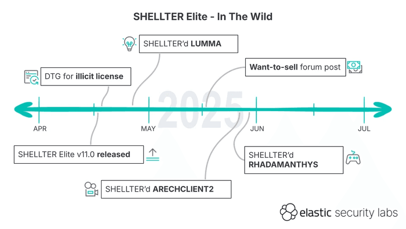 Hackers weaponize Shellter red teaming tool to spread infostealers