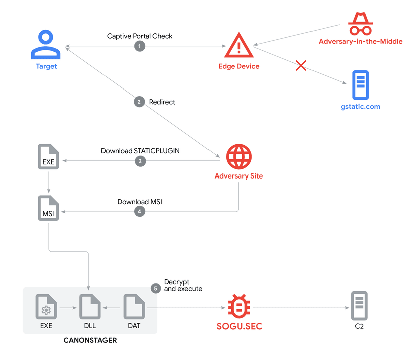 China linked UNC6384 targeted diplomats by hijacking web traffic