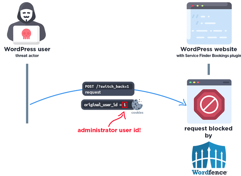CVE-2025-5947: WordPress Plugin flaw lets hackers access Admin accounts