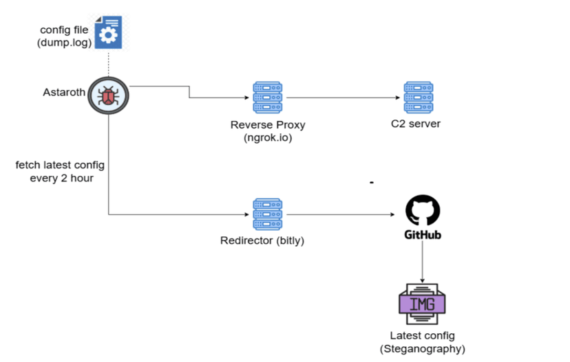 Astaroth Trojan abuses GitHub to host configs and evade takedowns<gwmw style="display: none; background-color: transparent;"></gwmw>