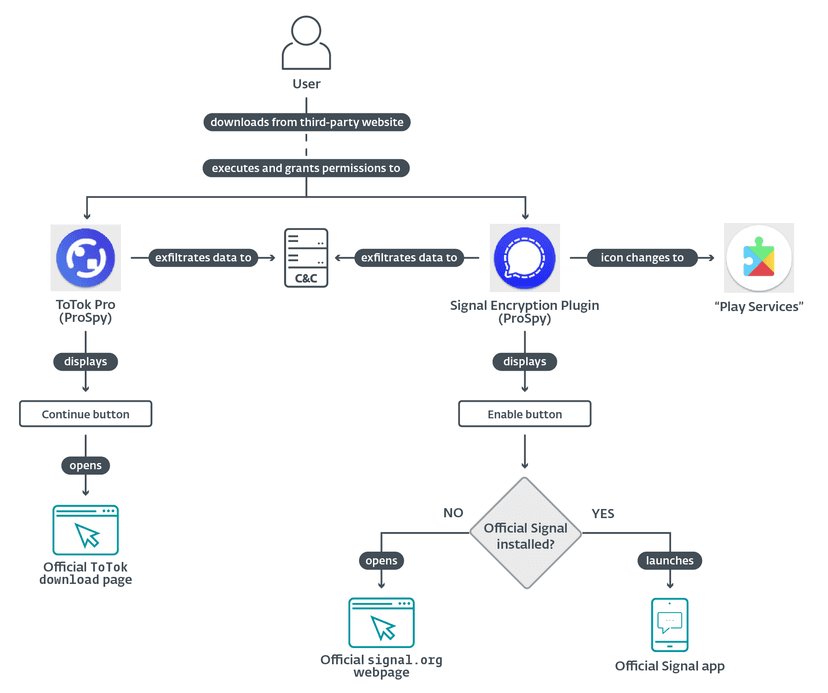 ProSpy, ToSpy malware pose as Signal and ToTok to steal data in UAE
