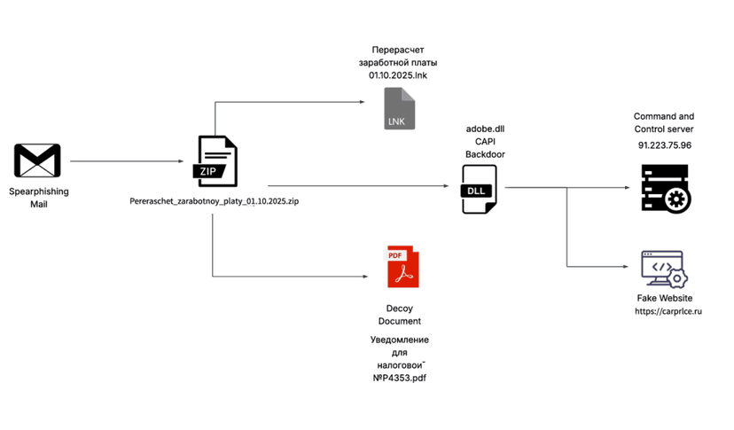 CAPI Backdoor targets Russia’s auto and e-commerce sectors