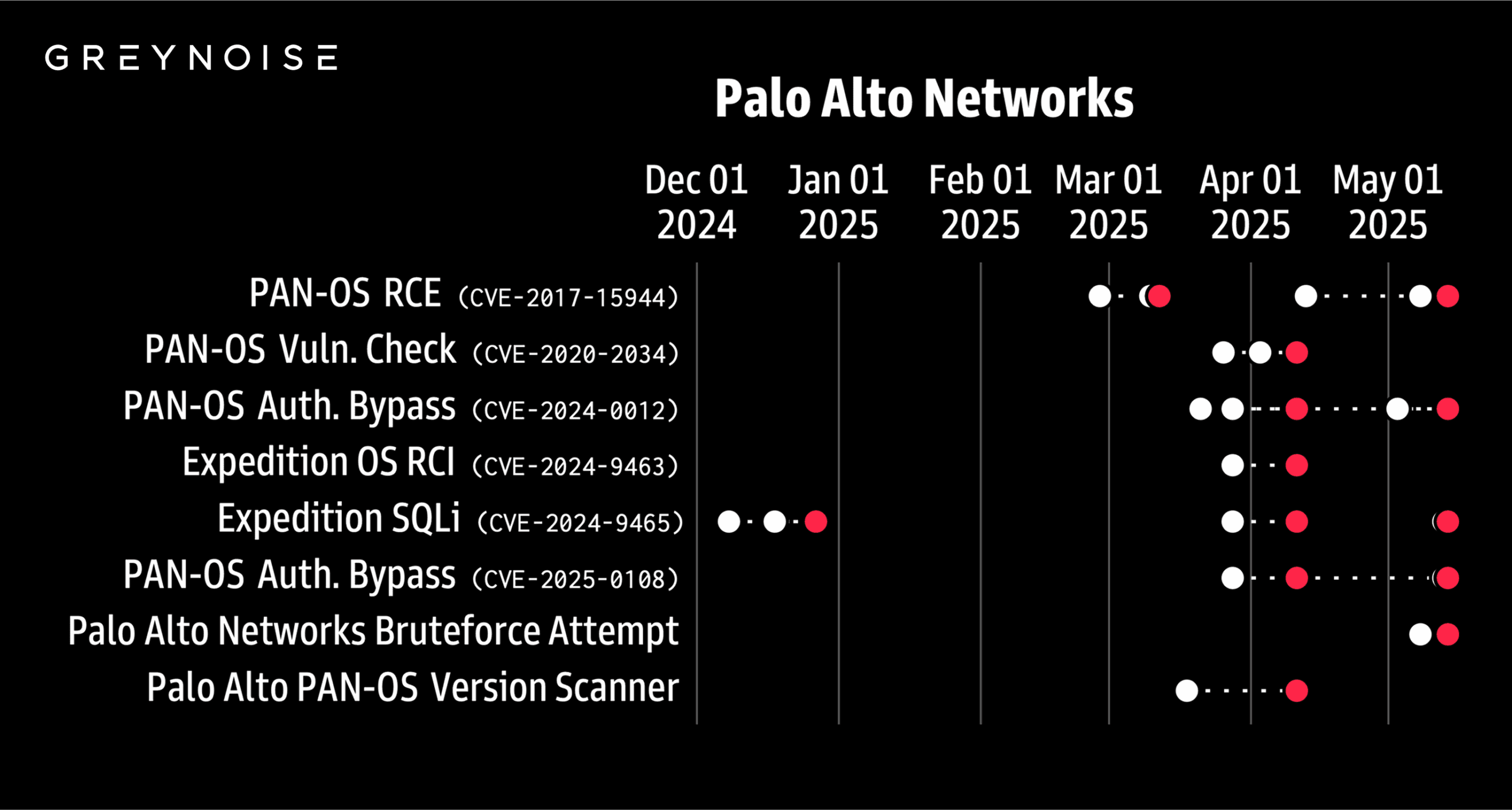 Palo Alto Networks portals