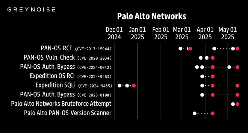 GreyNoise detects 500% surge in scans targeting Palo Alto Networks portals
